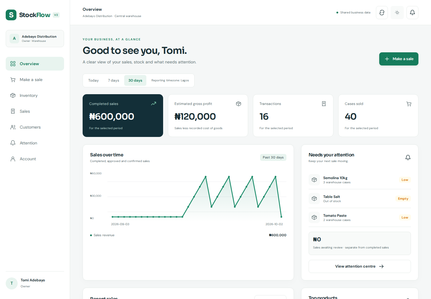 Actual StockFlow V2 dashboard showing completed sales, gross profit, cases sold and low-stock alerts